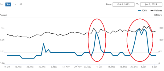 Economists warn that a liquidity crisis may erupt in March. Is the end of QT imminent?