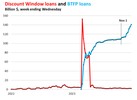 Economists warn that a liquidity crisis may erupt in March. Is the end of QT imminent?