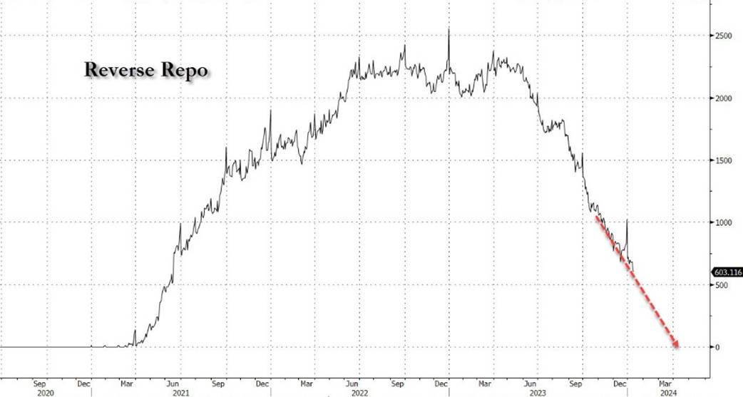 Economists warn that a liquidity crisis may erupt in March. Is the end of QT imminent?