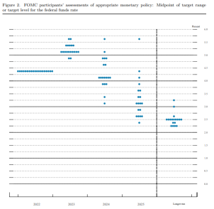How to Read the Fed's Economic Projections Like a Pro?