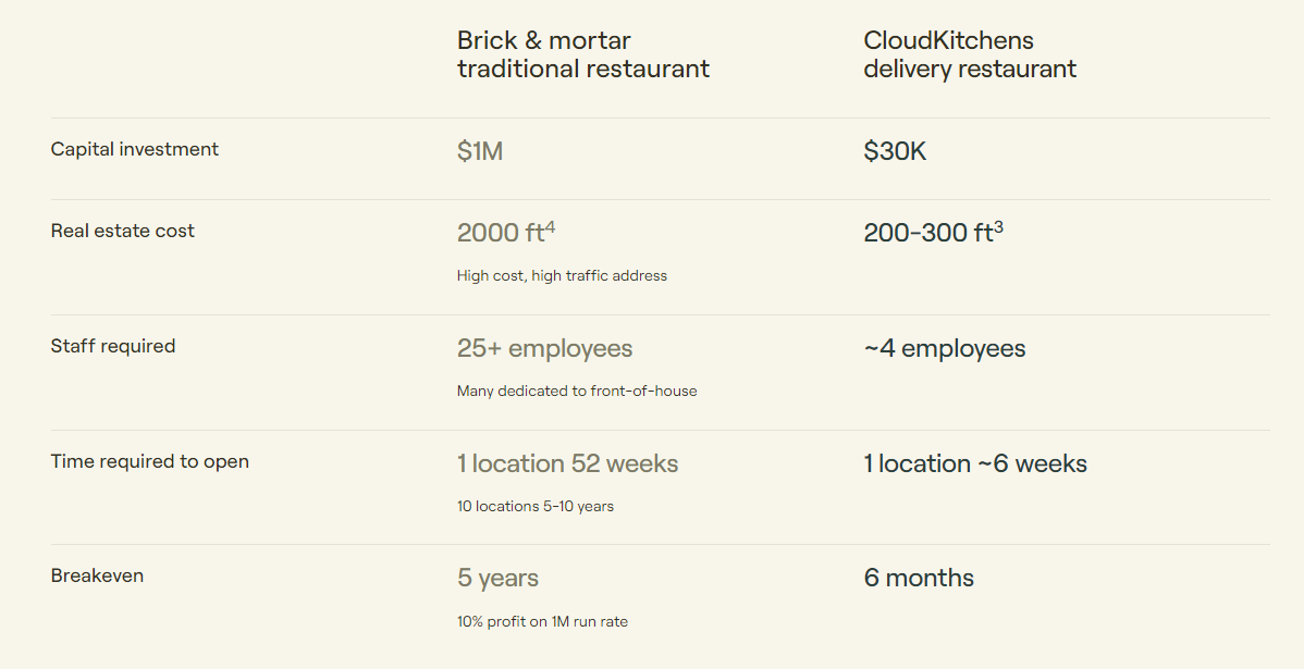傳統餐廳業務模式和CloudKitchens模式(資料來源:官方網站)