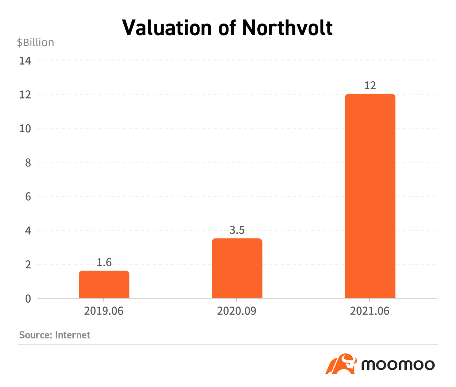 Pre-IPO pedia | Northvolt,歐洲電池業的領導者,可能在兩年內上市。
