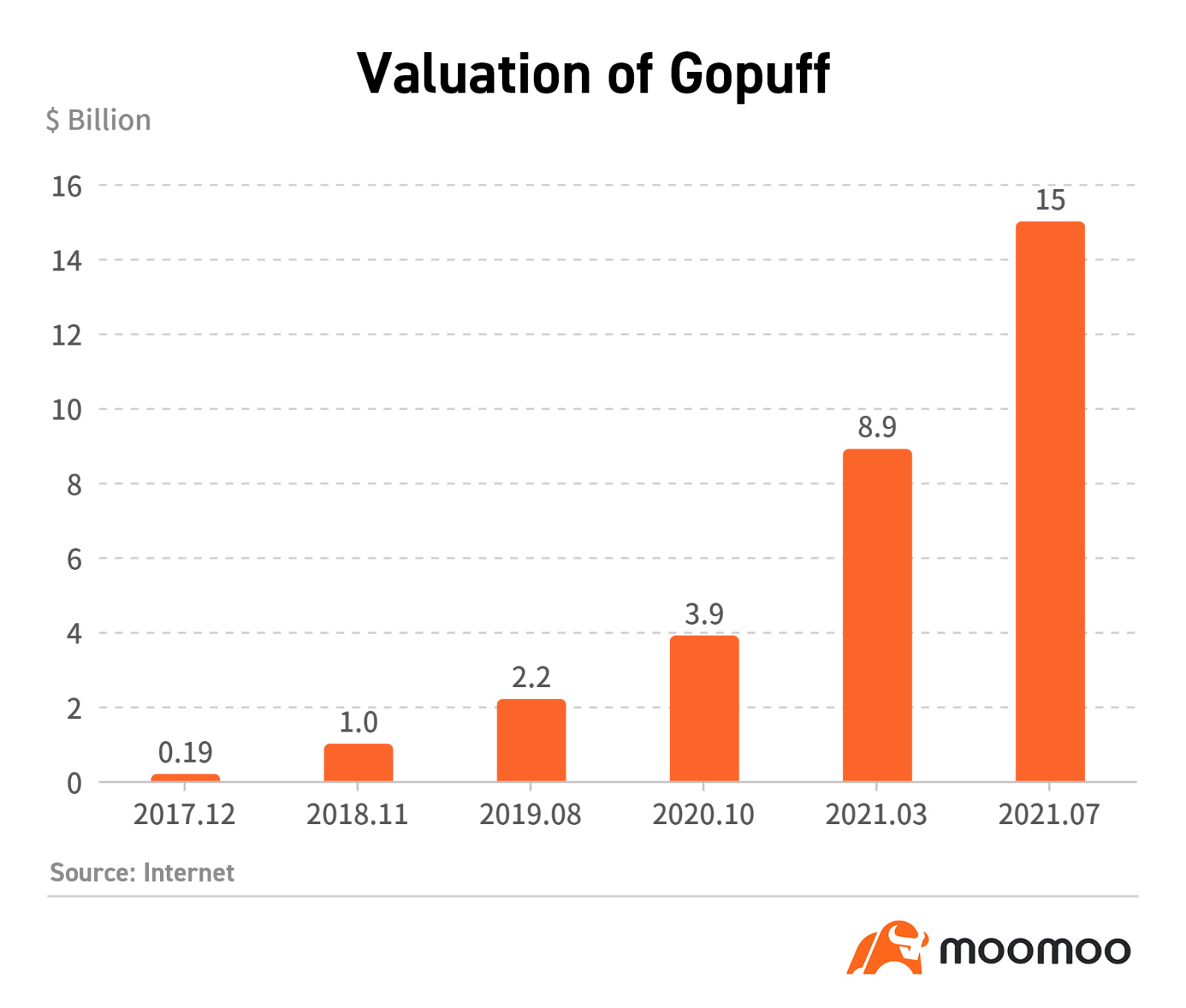 首次公開發售前 Pedia | 即時交付巨頭 Gopuff 價值 15 億美元可能今年晚些時候上市