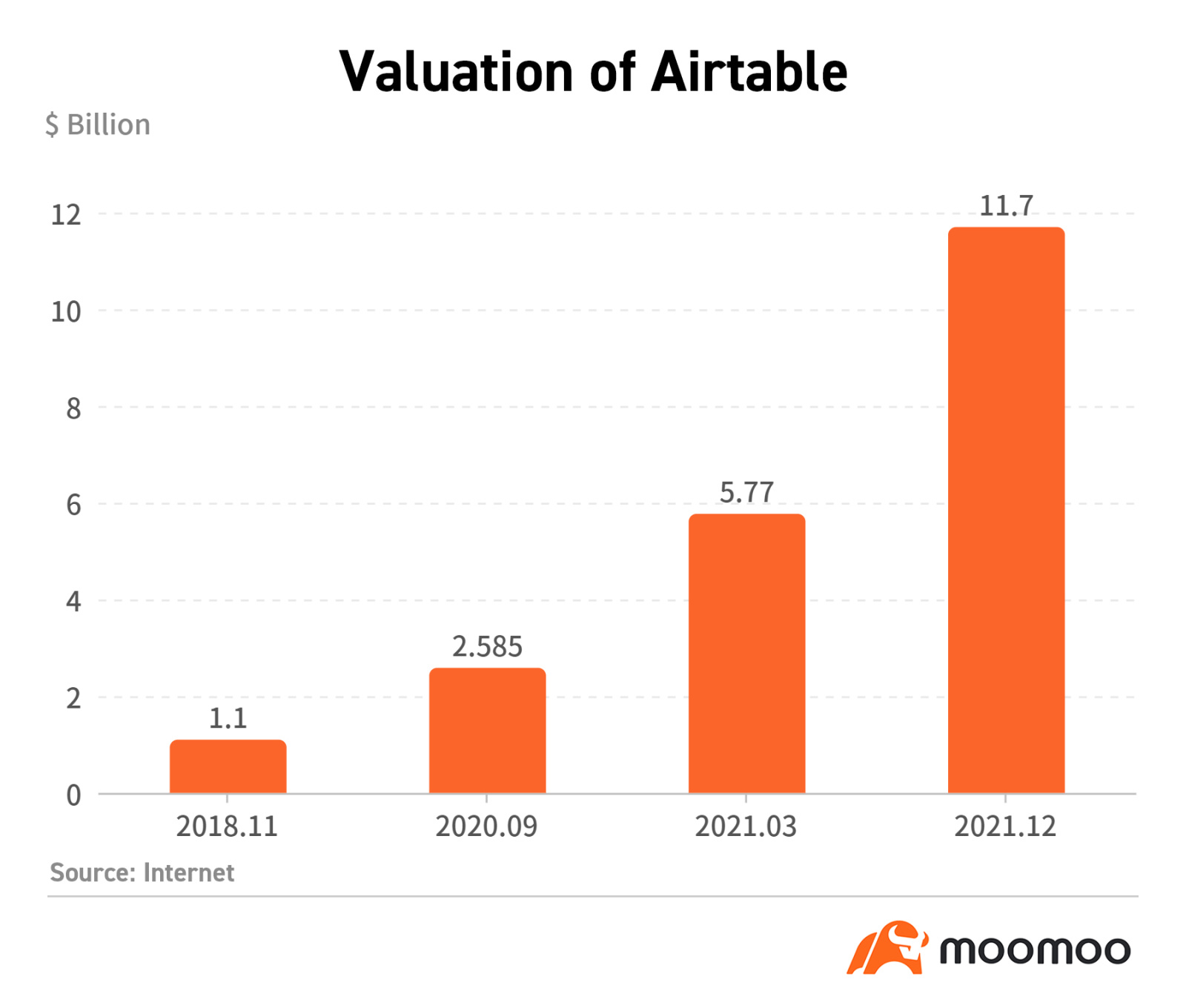 Pre-IPO Pedia | Airtable,一個低代碼平台,與Excel進行對比,估值超過100億美元