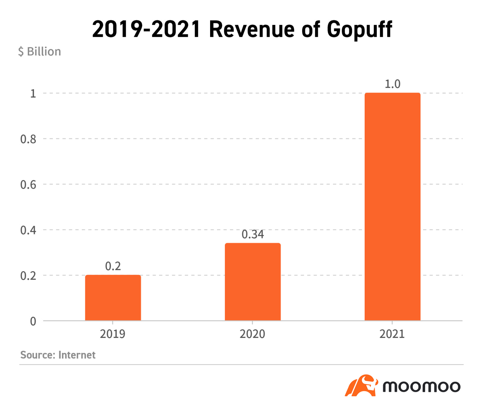 首次公開發售前 Pedia | 即時交付巨頭 Gopuff 價值 15 億美元可能今年晚些時候上市