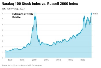 米国の株式市場はバブルに向かっていますか？専門家はテクノロジーの過剰依存と利上げリスクについて警告しています