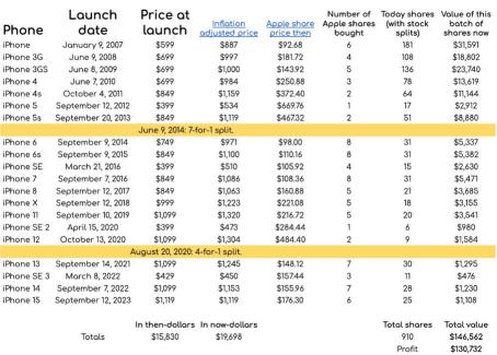 アップルの株価を押し上げるか？iPhone 15の需要が高まる