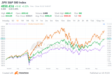 US Stock Market Continues to Set Records: What's the Next Chapter?