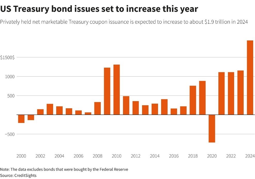 Debate on US Treasuries: Will Increased Issuance Dilute the Interest Rate Cut Benefits?