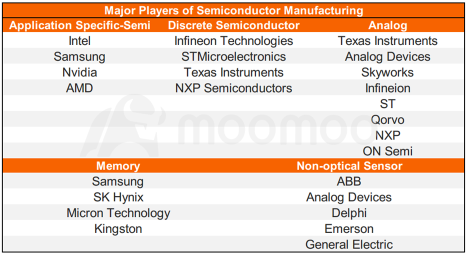 Semiconductor Market: Will End-Market Revive and Inventory Normalization Bring A Turning Point?
