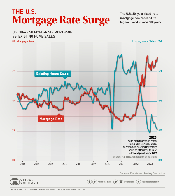 住宅市場は、住宅ローン金利が8％に接近するにつれて崩壊するのでしょうか？