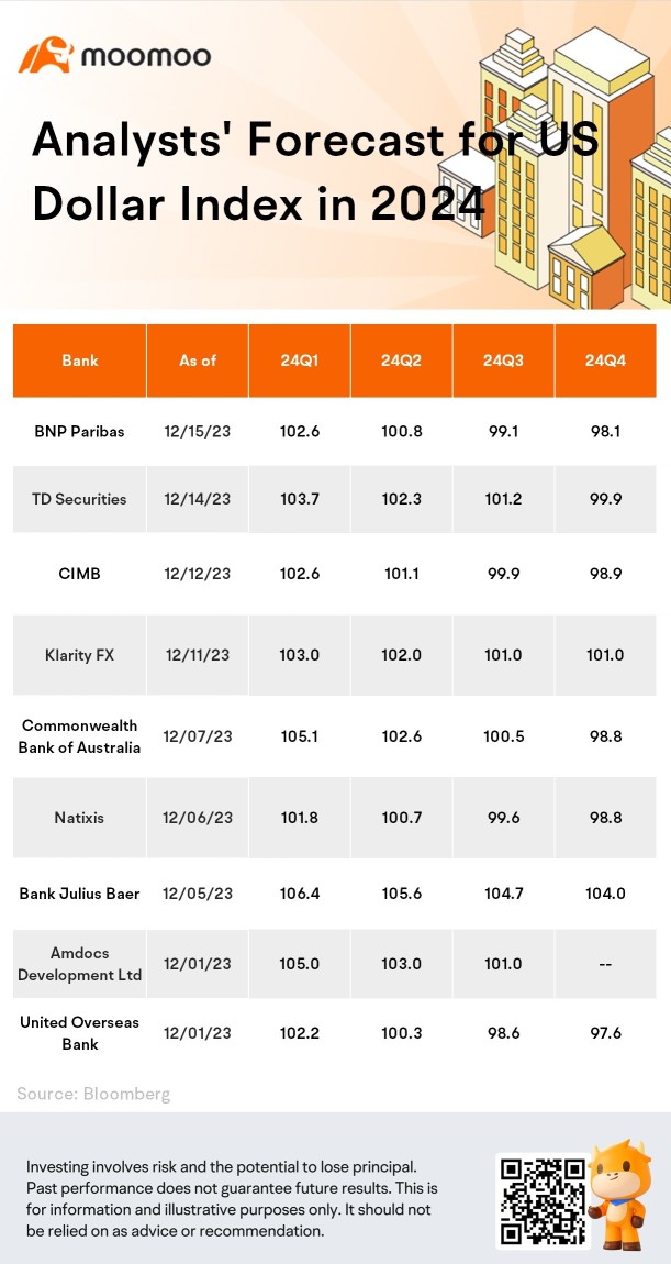 Wall Street Banks Divided on US Dollar's Future After Fed Signals Rate Cuts in 2024: Here's Why