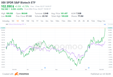 Don't Just Focus on AI! Biotech Stocks Are Rallying