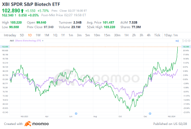 不要只关注人工智能！生物科技股上涨