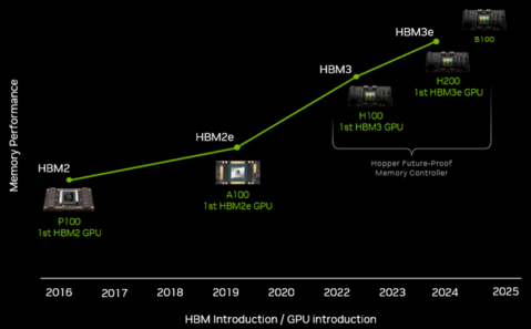 High Bandwidth Memory, The Cutting-Edge Technology Is Driving A Resurgence in The Memory Chip Sector