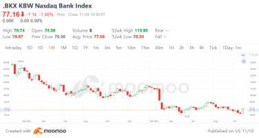 Trading at 80-Year Low Relative to S&P 500: Has the Worst Time for Bank Stocks Passed?