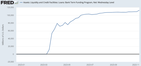 美聯儲對「銀行定期資金計劃」（BTFP）的使用再次飆升。這是什麼意思？