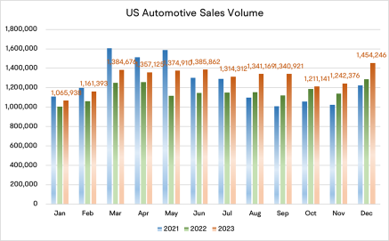 美国汽车销量在2023年实现两位数增长，但在2024年面临更多障碍