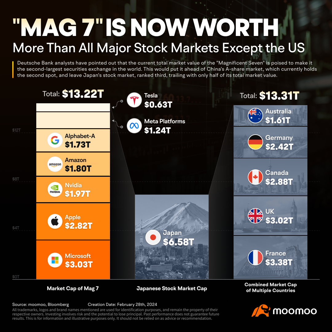 "Mag 7" is Now Worth More Than All Major Stock Markets Except the US: Who Among Them Boasts the Strongest Profitability?