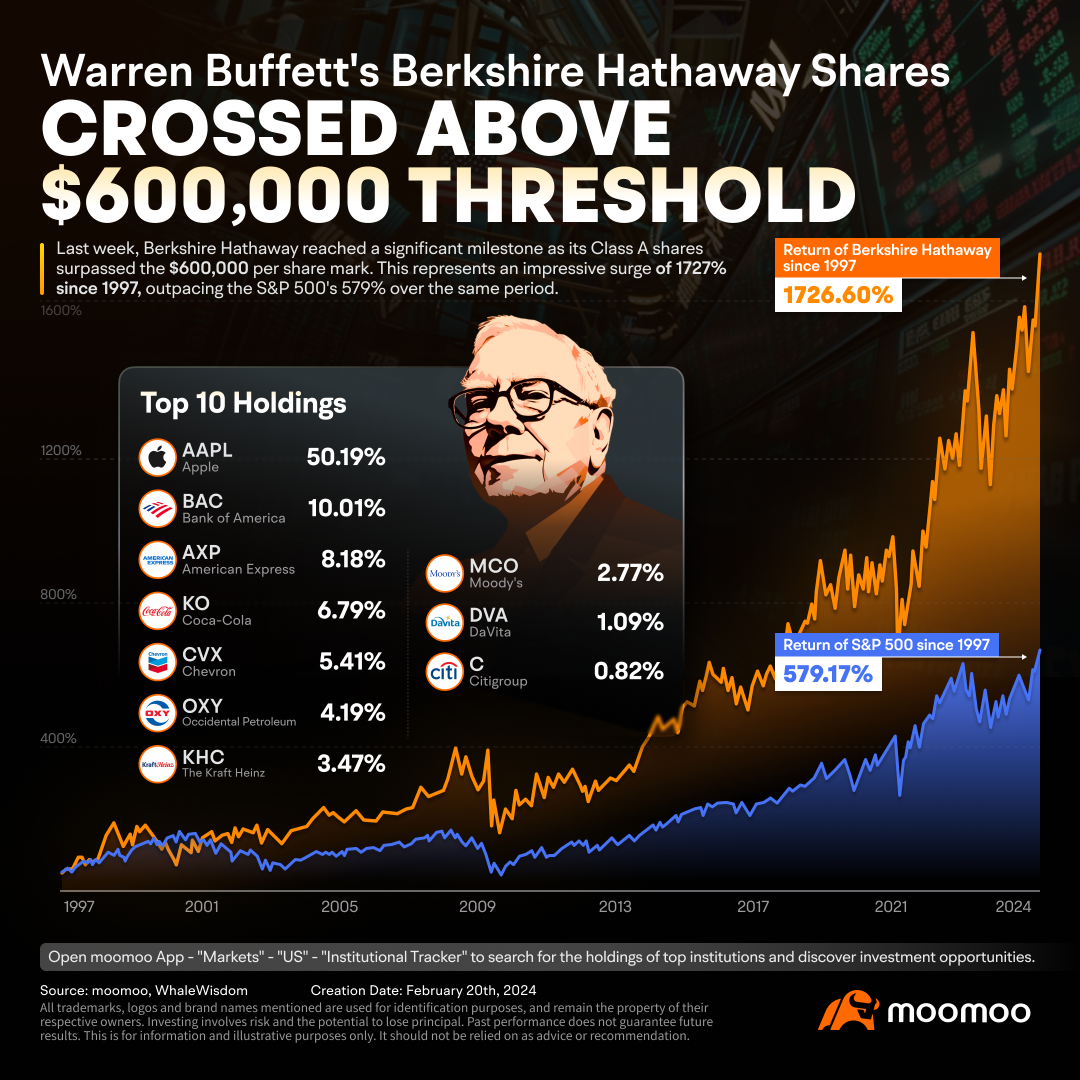 Warren Buffett Triumphs Once More: Berkshire Hathaway's Class A Shares Breach $600,000 Mark, What's Next?