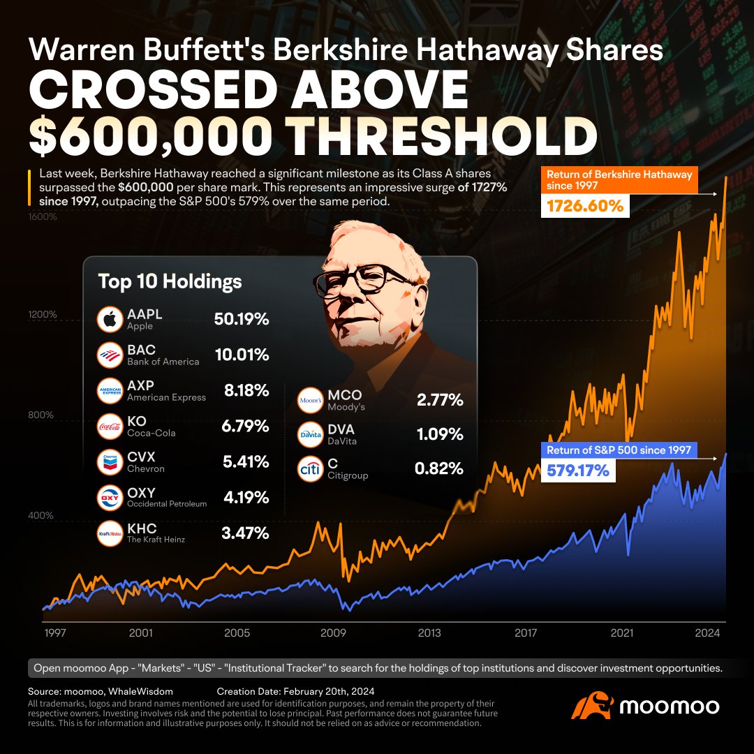 沃倫·巴菲特再次獲勝：伯克希爾哈瑟威 A 類股突破 600,000 美元大關，下一步是什麼？