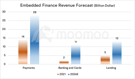 Unlocking the Embedded Finance: Apple and Amazon Have Entered This $7 Trillion Blue Ocean Market