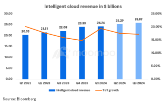 Microsoft Q2 2024 Earnings Preview: Can AI-Driven Success Sustain Its Status as the World's Top-Valued Firm?