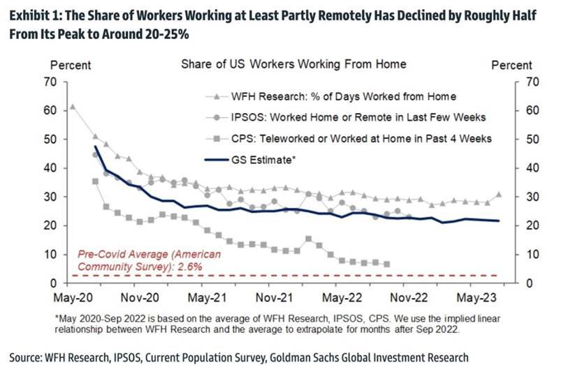 After WFH Ends, Office Real Estate Doesn't Seem to See A Significant Boost