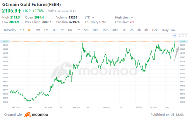 What's Next as Gold Prices Reach New Highs and the Correlation with Real Interest Rates Weakens?