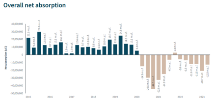 After WFH Ends, Office Real Estate Doesn't Seem to See A Significant Boost