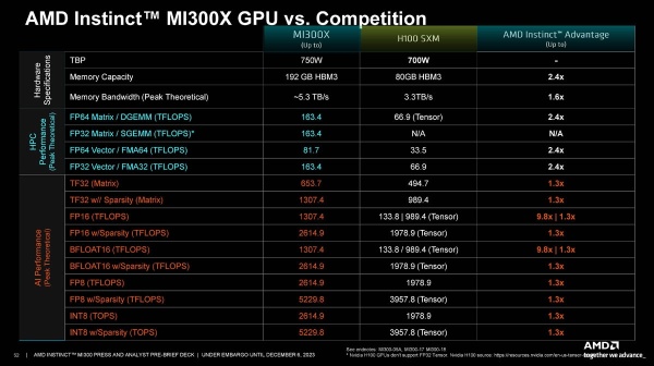 AMD 最新的 MI300X 芯片能否刺激其股价飙升?