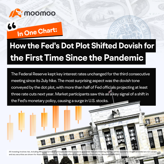 In One Chart: How the Fed's Dot Plot Shifted Dovish for the First Time Since the Pandemic
