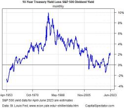 As the 10-Year yield reached 4%, should investors consider selling dividend stocks for treasuries?
