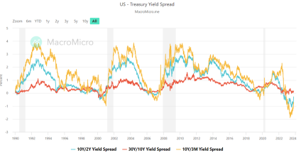 Yield Curve Turned Much Less Inverted. What Does It Mean?