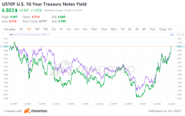 Long-Term U.S. Treasury Yields Soared to Their Highest Levels Since 2007; What Are the Implications?