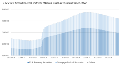 How Much Longer Will QT Remain in Place with Long-Term Treasury Yields Surpassing 5%?