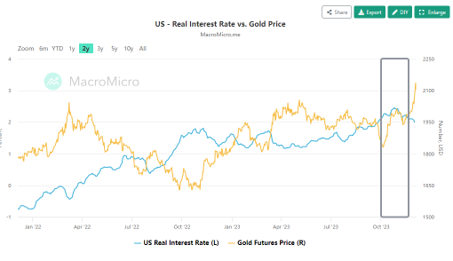 隨著黃金價格達到新高點，與實際利率的關聯性下降，下一步是什麼？