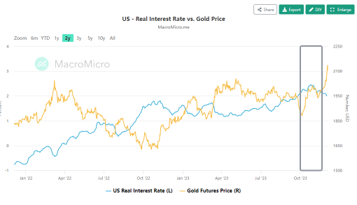 What's Next as Gold Prices Reach New Highs and the Correlation with Real Interest Rates Weakens?