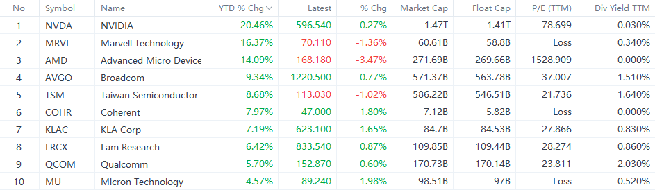 Top 10 YTD Gainers in PHLX Semiconductor Index