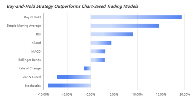 Buy-and-Hold Strategy has Outshone Chart-Based Trading: Will it Continue to Dominate in 2024?