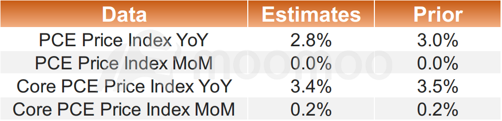 利率期货预测：预计关键的美联储通胀指标将低于3％，但红海危机增加了新的变数