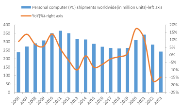正面指標出現，PC 市場準備復甦嗎？