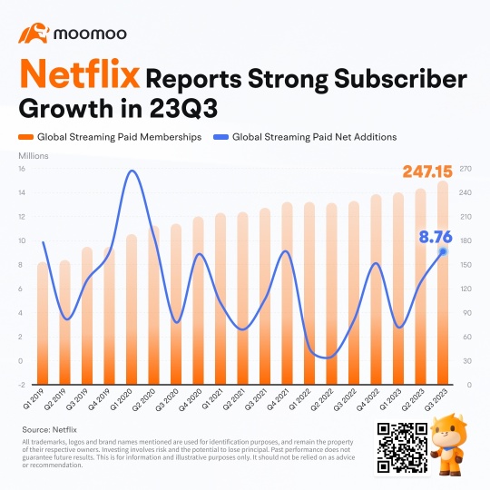 ネットフリックスQ4 2023決算プレビュー：広告戦略とシェアリングの取り締まりによる強化された売上高