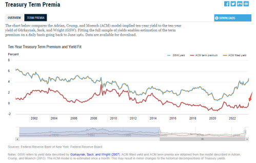 Long-Term U.S. Treasury Yields Soared to Their Highest Levels Since 2007; What Are the Implications?