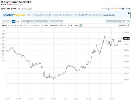 As the 10-Year yield reached 4%, should investors consider selling dividend stocks for treasuries?