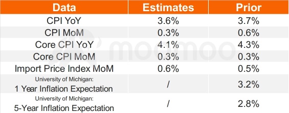 September CPI Preview: Inflation Could End Two Consecutive Months of Rising Trends