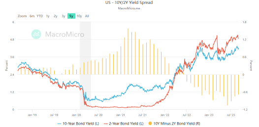 Time to 'Screaming Buy' Treasuries? Wall Street Bets on A Steeper Yield Curve as Labor Market Cools Off