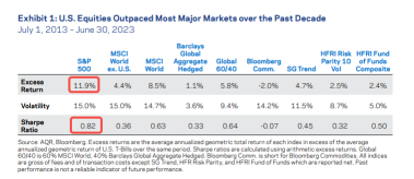 米国株は過去10年間の強気相場を再現できるか？　アナリストはS&P 500が50倍のP/E比率を必要とする可能性があると警告している。