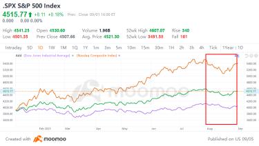 September Curse Repeating? Analysts Warn of Downside Risks in U.S. Stocks