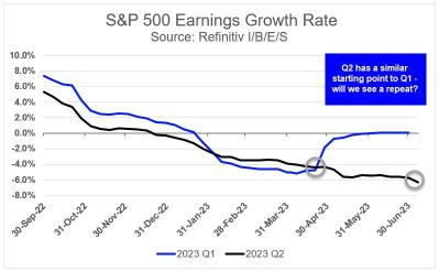 Q2 Earnings Preview: A continued contraction